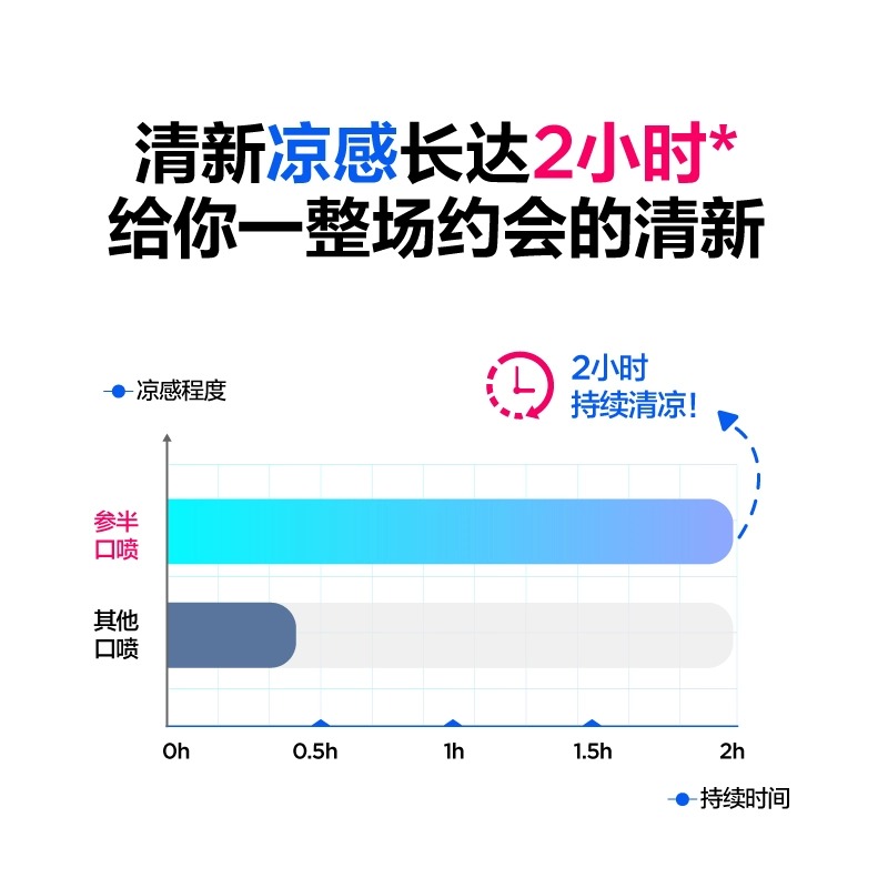 参半口喷口腔喷雾口气清新剂便携杀菌去除男士女士旗舰店正品口臭 - 图2