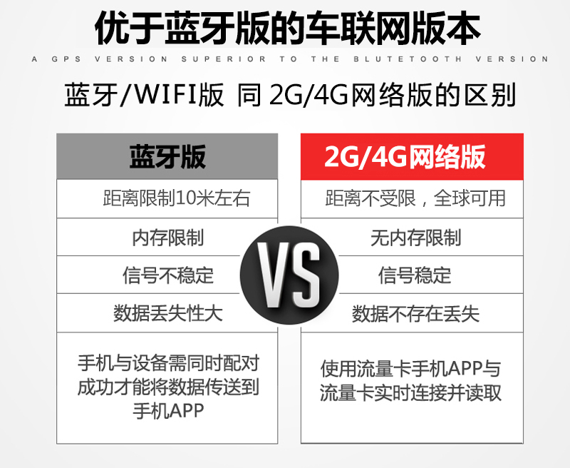 车智汇4G款A320智能盒震动防盗报警GPS行驶轨迹OBD电脑故障检测-图2