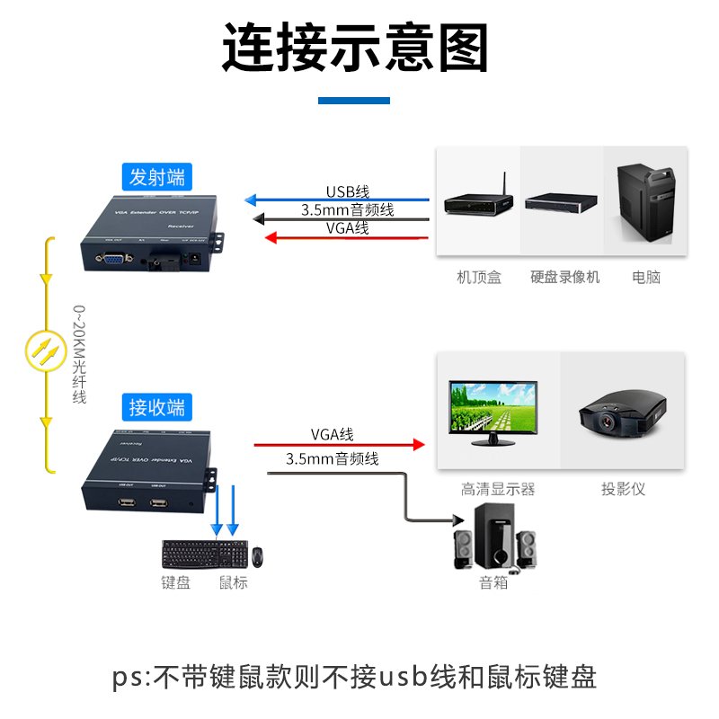 工程级VGA光端机监控电脑高清KVM HDMI光纤延长收发器音视频信号放大转换器带USB鼠标键盘20公里光纤线传输器 - 图1