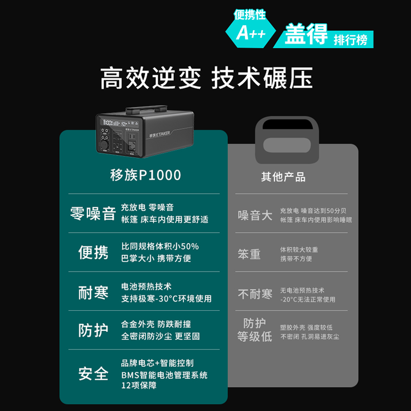 移族P1000户外电源220v便携蓄电池自驾露营便携式大容量户外移动电源应急救灾停电备用移动电站 - 图1