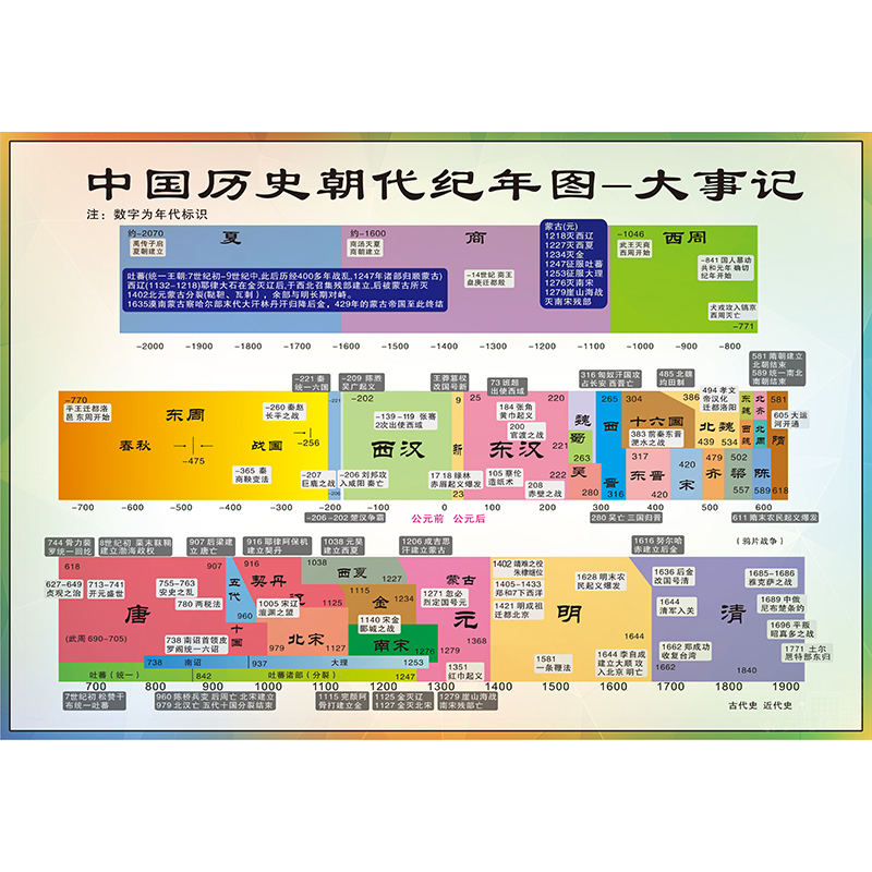 中国历史挂图朝代顺序表朝代演化图纪年人物表大事记墙贴时间轴ys-图3