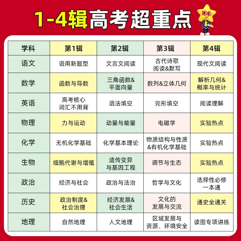 2024试题调研高考语文数学英语物理化学生物政治历史地理文综理综高考总复习高三一轮复习资料天星教育必刷试题 - 图2