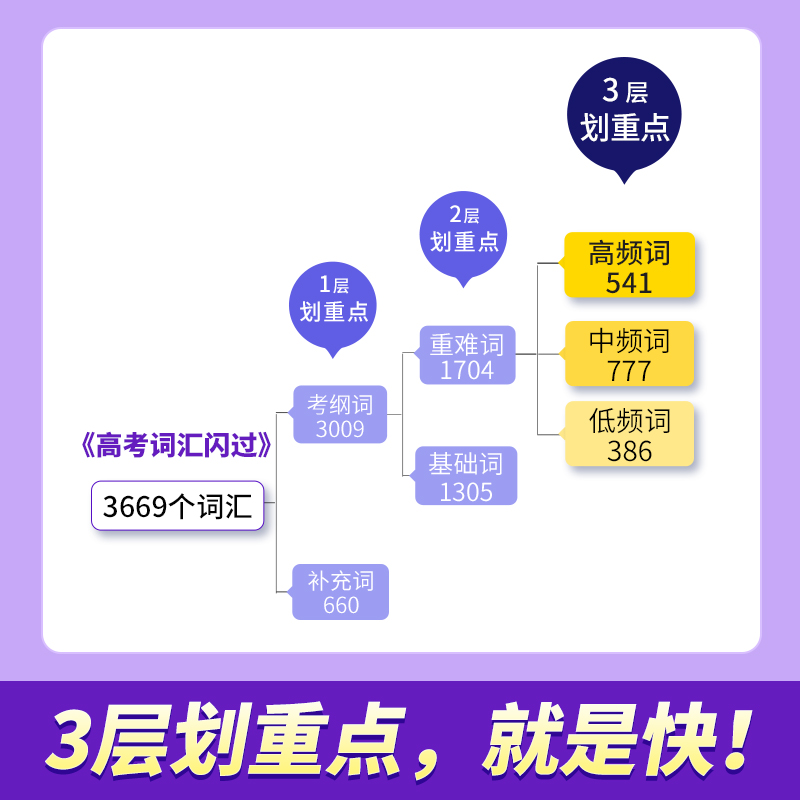 2024高考词汇闪过高中英语词汇必备单词3500词汇默写本英语3500词汇高中新高考英语词汇手册书重点高频高考大纲考纲乱序版洞穿语法