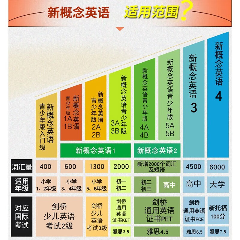 【新华正版】智慧版【新概念英语1-4学习全套装】共18册新概念英语教材+练习册+自学导读+练习详解+语法手册+词汇大全新华书店正版 - 图3