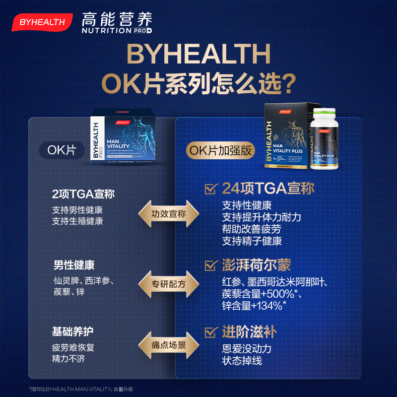 【自营】BYHEALTH汤臣倍健海外版男性OK片植萃滋补精力调理男子力