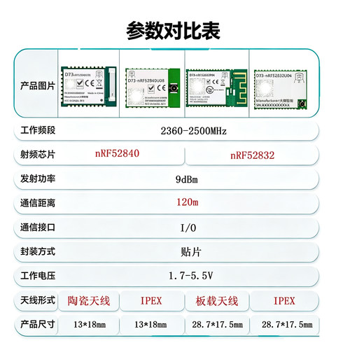E73模块nRF52840/32/3nordic蓝牙Mesh低功耗D73ZigBee陶瓷天线BLE - 图2