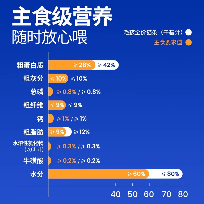 养了个毛孩全价猫咪主食猫条鸡肉羊奶乳铁蛋白成猫幼猫主食级罐头 - 图1