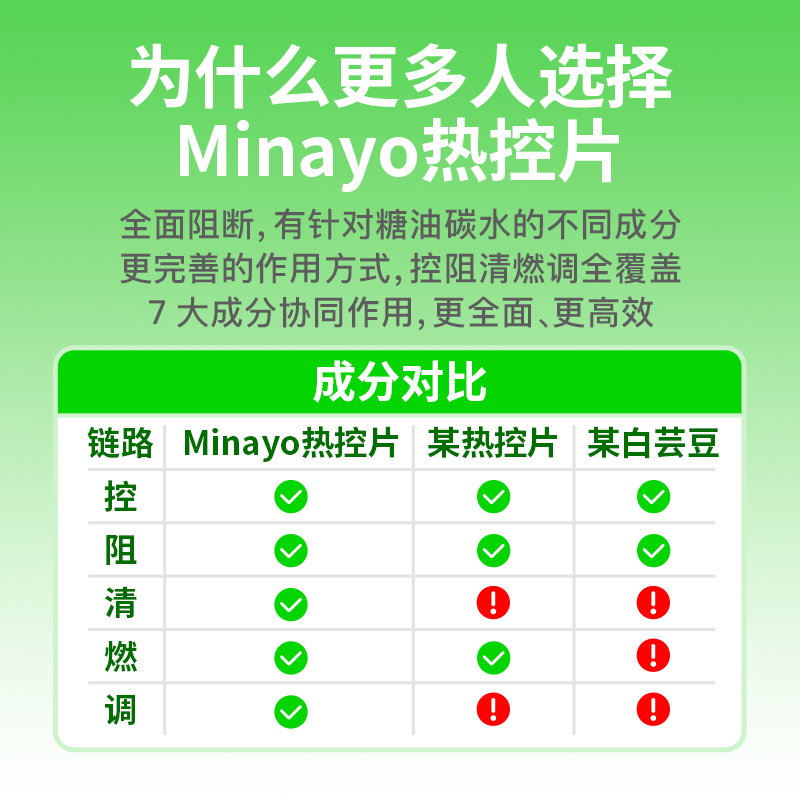 Minayo美那有热控片白芸豆控热大餐救卡路里拜拜星燃阻藤黄果断剂 - 图3