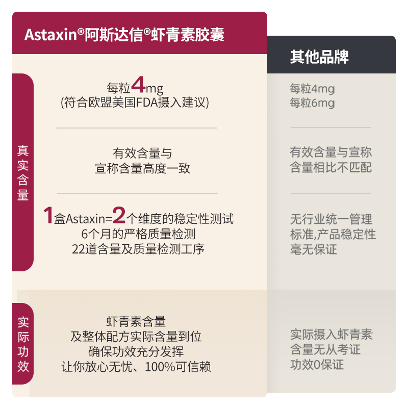 【囤货装】Astaxin瑞典天然虾青素胶囊雨生红球藻120粒*6瓶装 - 图2