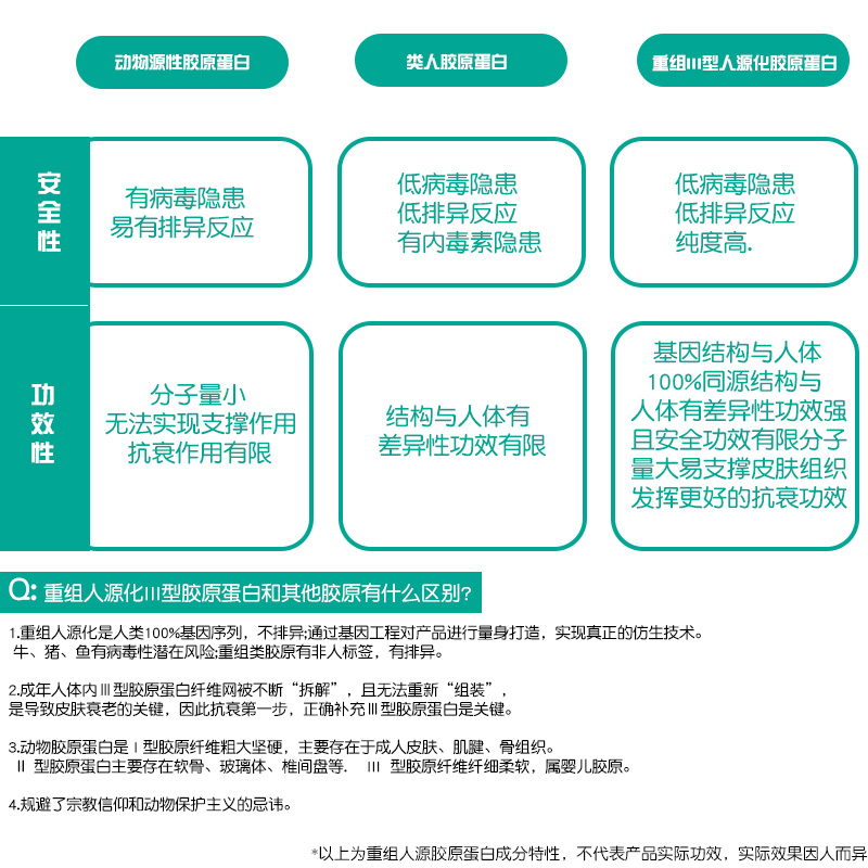 医用面霜重组三型人源胶原蛋白医美术后保湿补水修护霜秋冬护肤品 - 图1