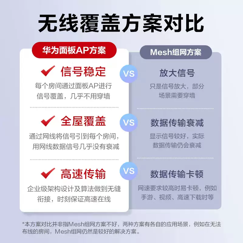 华为全屋wifi6组套千兆吸顶+面板AP+8口POE交换机5g分布式路由器穿墙王企业级家用组网覆盖250~600㎡大户型 - 图0