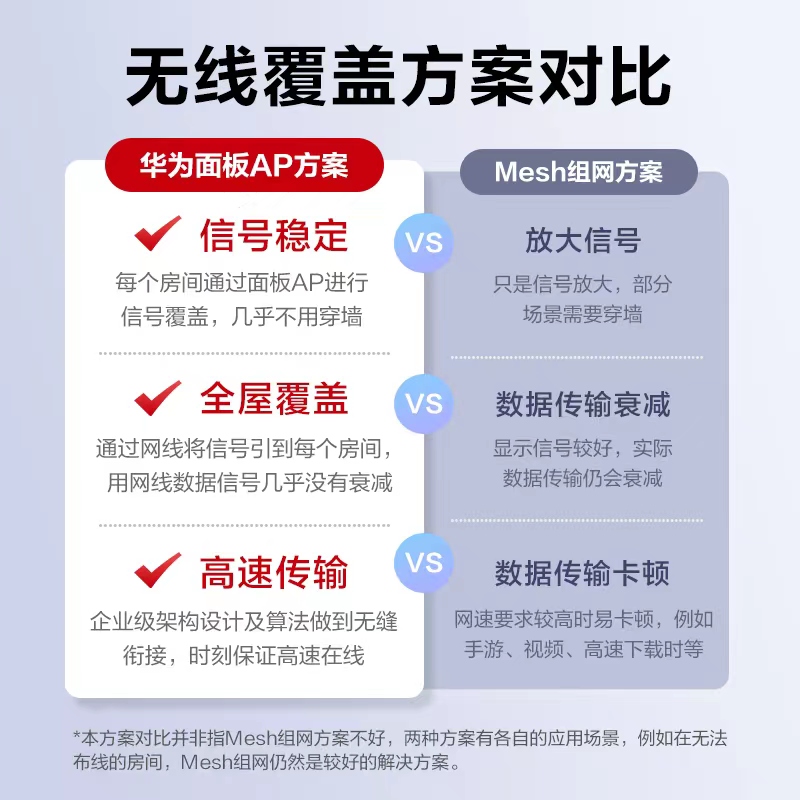 华为全屋wifi686面板AP+Poe交换机无线AP千兆双频5G路由器企业级型漫游组网覆盖100~240㎡ 中小户型 可加配 - 图0