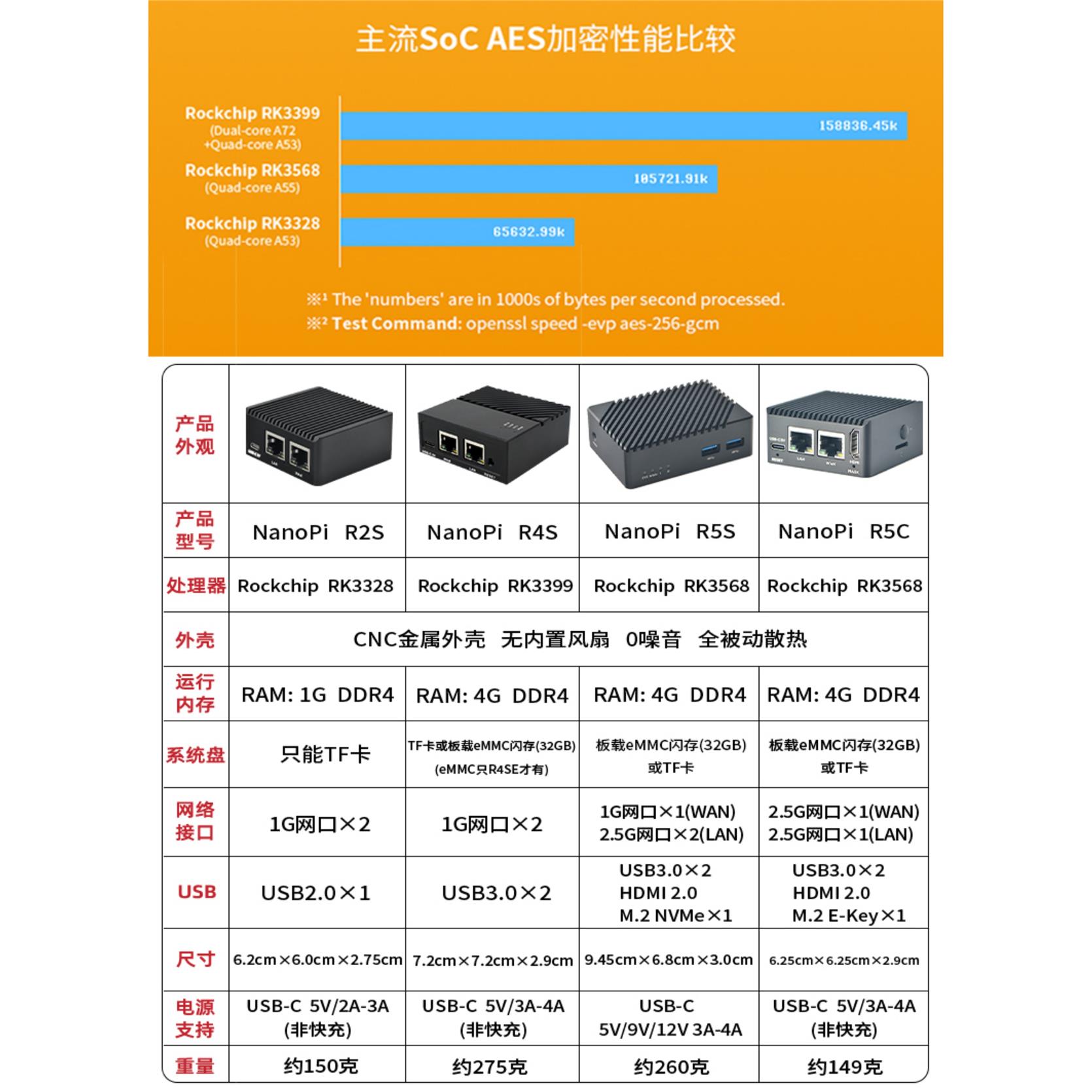 ROS路由器R2S R5S R4S R5C千兆2.5G开源工业软路由开发板 - 图1