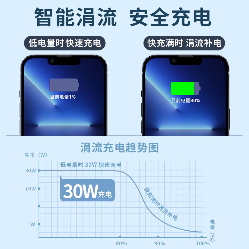 洛亦30W适用苹果iphone13充电器头12pro数据线typec插头x手机xr闪充xs快充PD一套装11max闪充mini快速20w冲8p - 图2