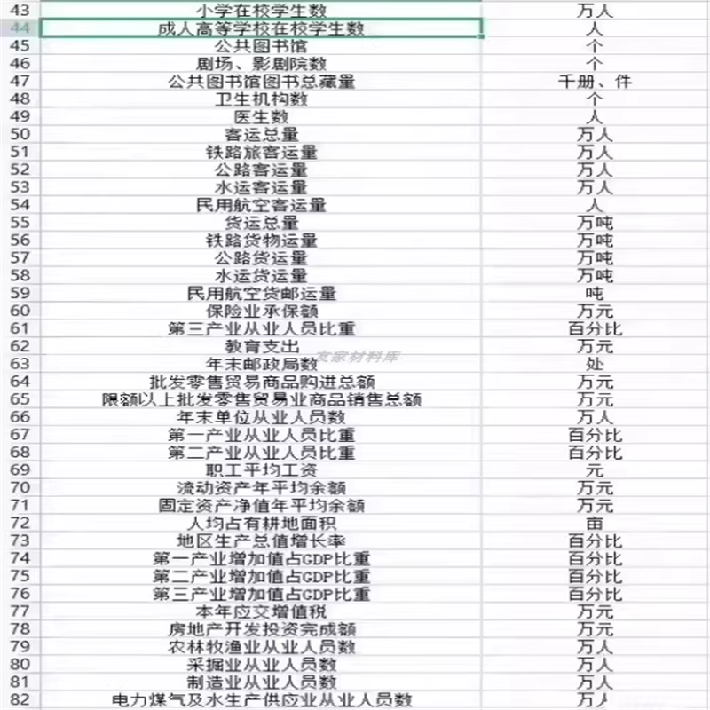 地级市1991-2022年中国城市统计年鉴数据博士生自用可做控制变量 - 图1