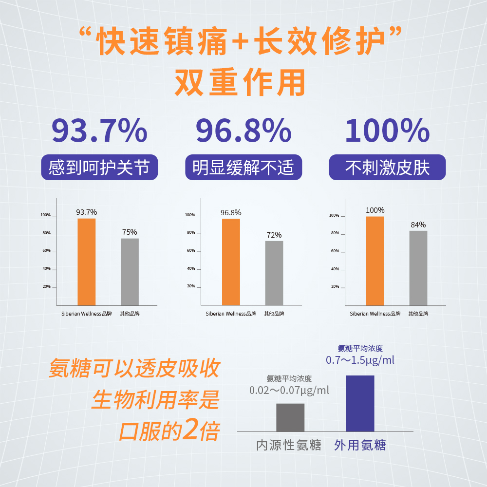 西伯利亚健康氨糖软骨素MSM涂抹式软膏外用氨糖凝露关节修复乳霜