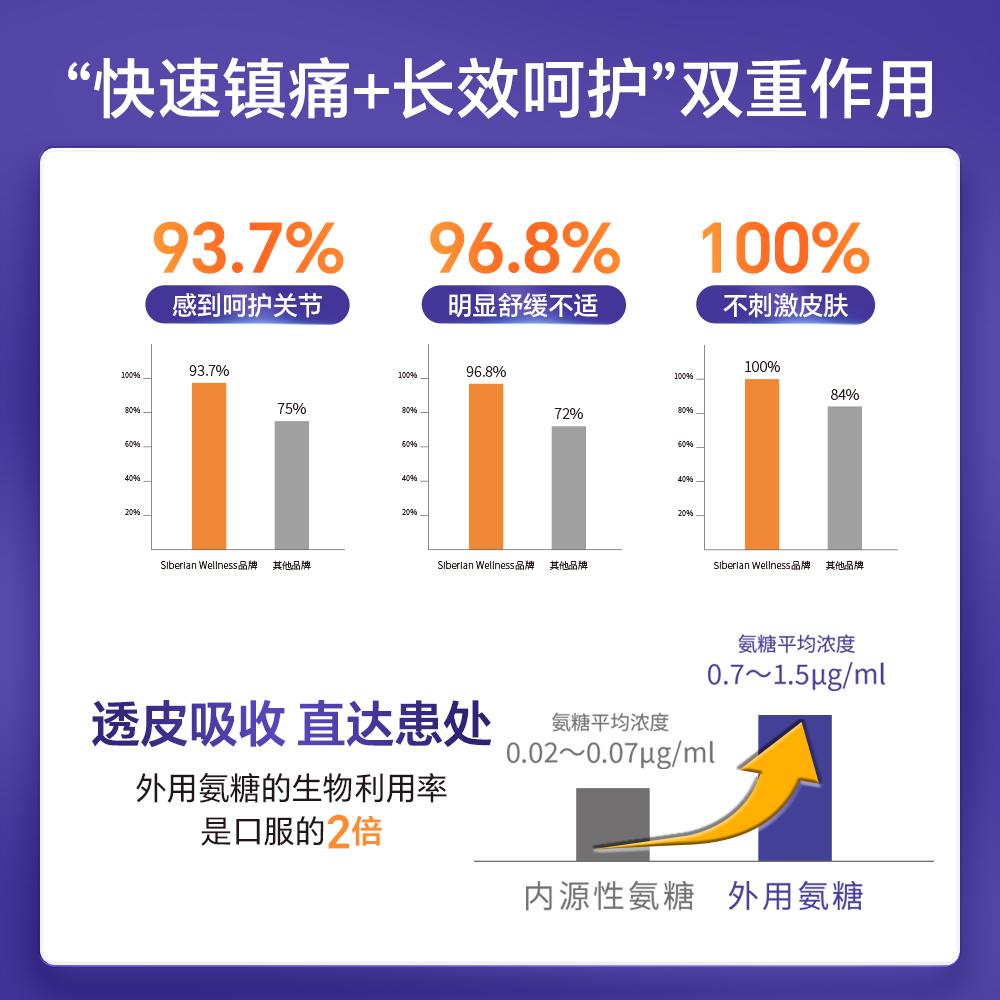 西伯利亚健康氨糖软骨素MSM氨基葡萄糖软膏外用氨糖凝露关节修复