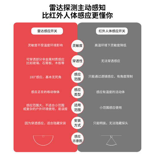 无线雷达感应开关模块车库卫生间220V自动感应灯控制器智能传感器 - 图0
