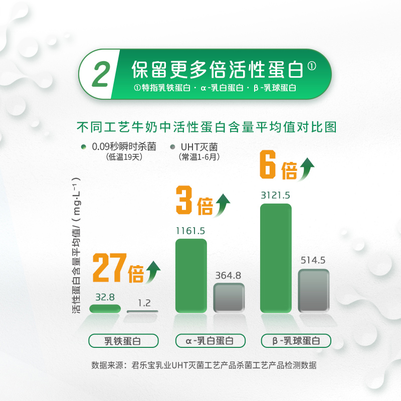 悦鲜活鲜牛奶780ml*6瓶 顺丰冷链 日期新鲜 营养低温鲜牛奶 - 图1