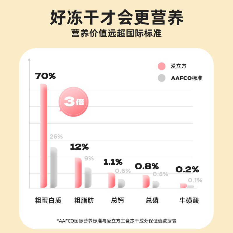 爱立方组合装冻干猫零食鸡肉鸭肉鹌鹑猫咪零食幼猫成猫生骨肉猫粮 - 图1