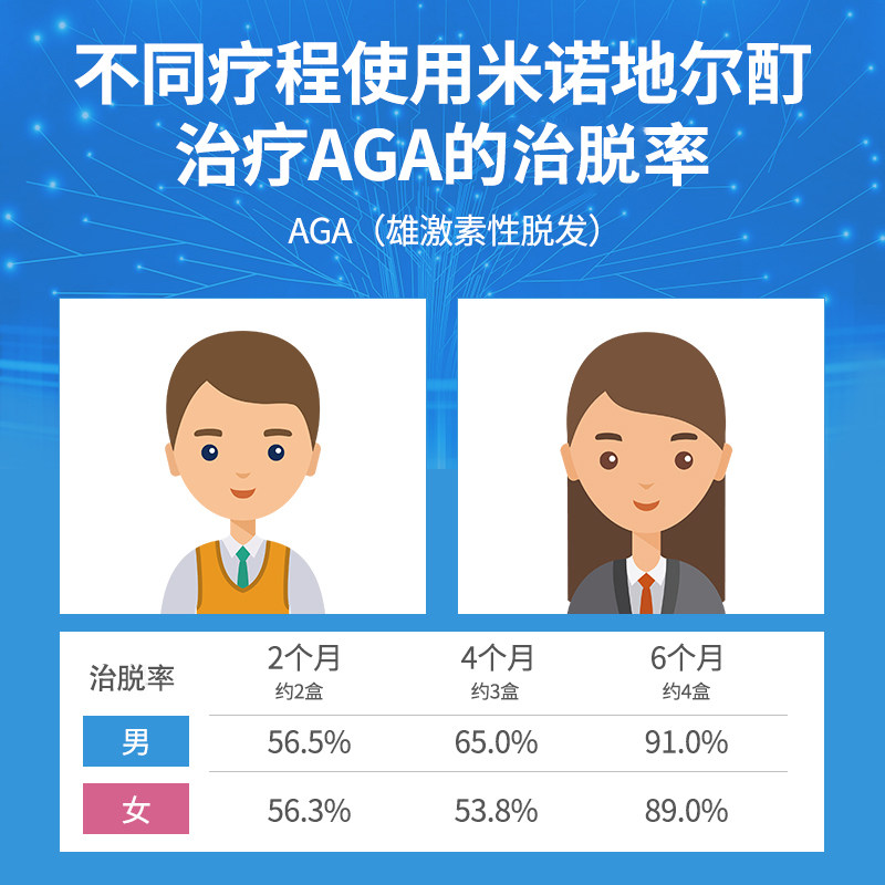 3盒】发迹米诺地尔酊喷雾90ml搽剂 发迹白发脱发