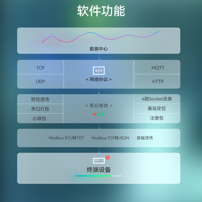 4g模块dtu无线数据串口透传lte通讯通信mqtt物联网4G cat1模组 - 图2