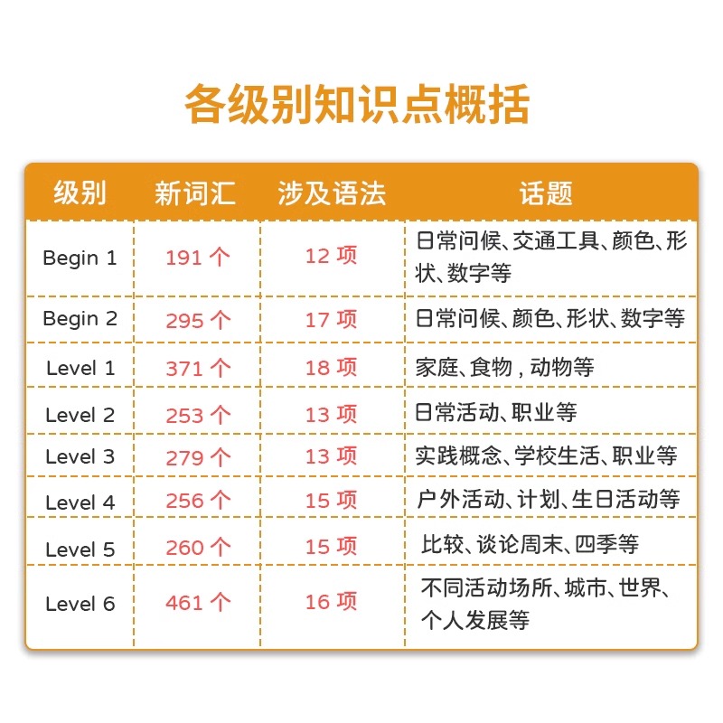 牛津letsgo教材第五版  英文原版 牛津少儿英语学习 Begin/1/2/3/4/5/6级别 寒暑假英语学习 lets go教材 适合6-12岁 - 图2