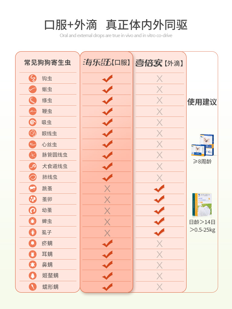 喜倍安狗狗驱虫药体外滴剂犬用驱除体外蜱虫跳蚤虱子复方非泼罗尼 - 图0