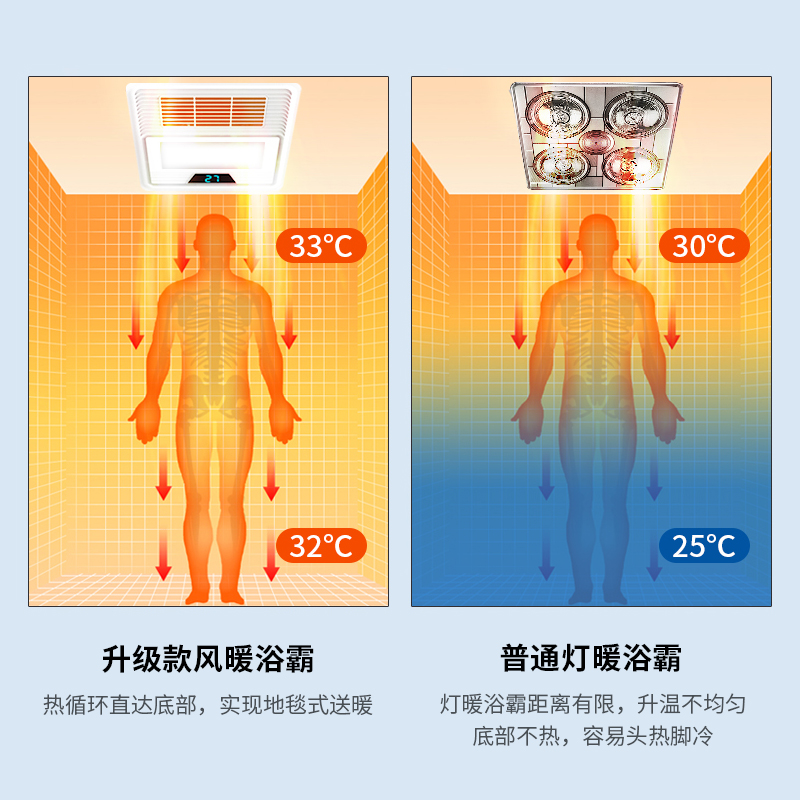 荣事达浴霸灯卫生间取暖器300x300排气扇照明一体浴室集成暖风机 - 图1