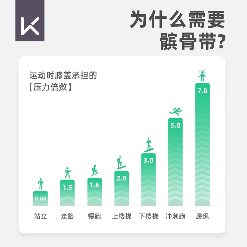 keep跳绳髌骨带运动护膝女专业膝盖半月板关节保护套防滑跑步爬山 - 图2