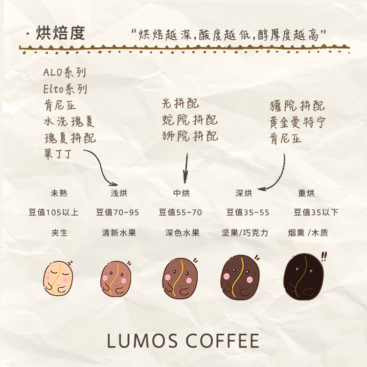 如光/LUMOS肯尼亚深烘手冲水洗新鲜烘焙咖啡豆225g - 图1