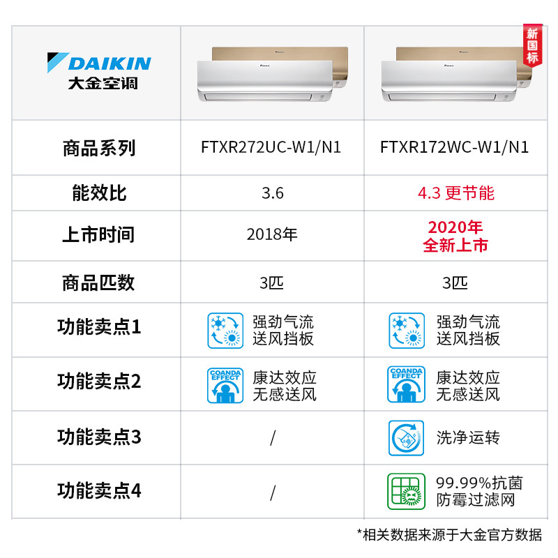 daikin /大金变频一级能挂机空调 大金舒坤空调