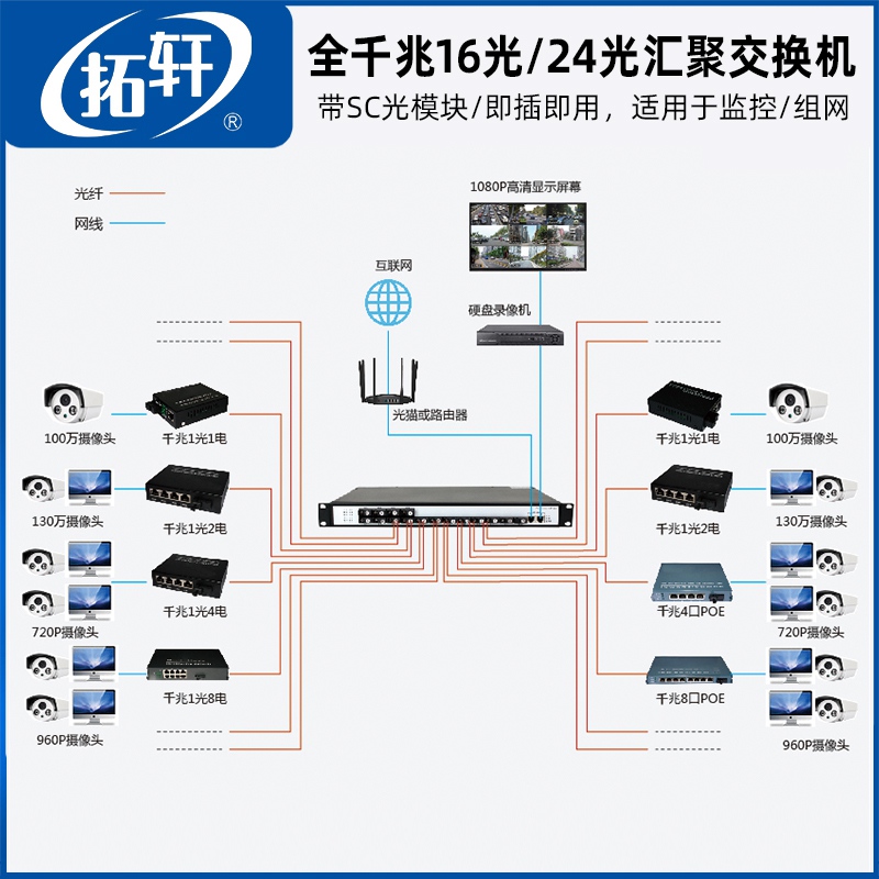 拓轩汇聚光纤交换机百兆千兆网络交换器16光24光2电机架式光纤收发器光电转换器单多模通用-图3