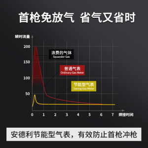 安德利省气减压阀节能氩气表氩弧不锈钢焊机气表防摔防首冲