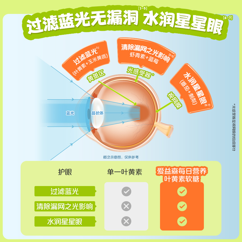 爱益森专利叶黄素酯儿童夹心软糖蓝光近学生防视送婴幼儿专用食谱 - 图0