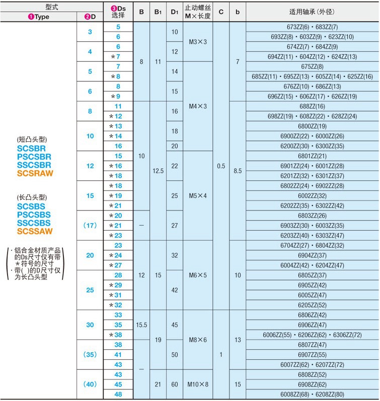 固定环固定轴承止动螺丝短凸头型SCSRAW6-9/8-11/8-12/10-13限位-图1