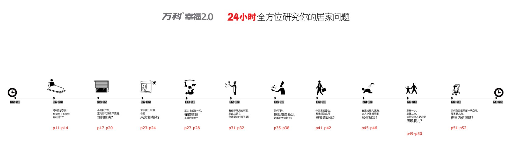 万科 美好生活2.0 产品价值观 产品价值点 产品线研究 产品研发 - 图1