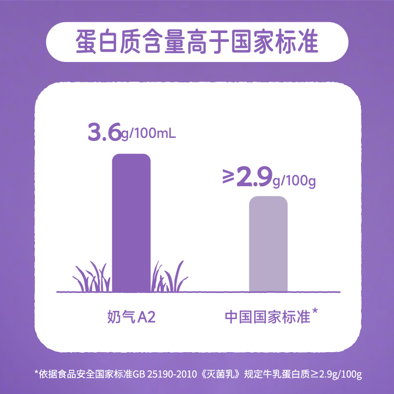 奶气3.6 A2β-酪蛋白高钙儿童纯牛奶125ml*10盒整箱营养早餐奶 - 图0