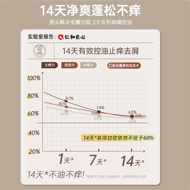 仁和毛囊清洁洗发水官方旗舰店正品去屑控油二硫化硒匠心药业炎人 - 图2