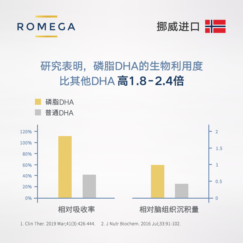 ROMEGA孕妇专用DHA磷脂鱼籽油丸营养挪威卵孕妇哺乳备孕期60粒 - 图1