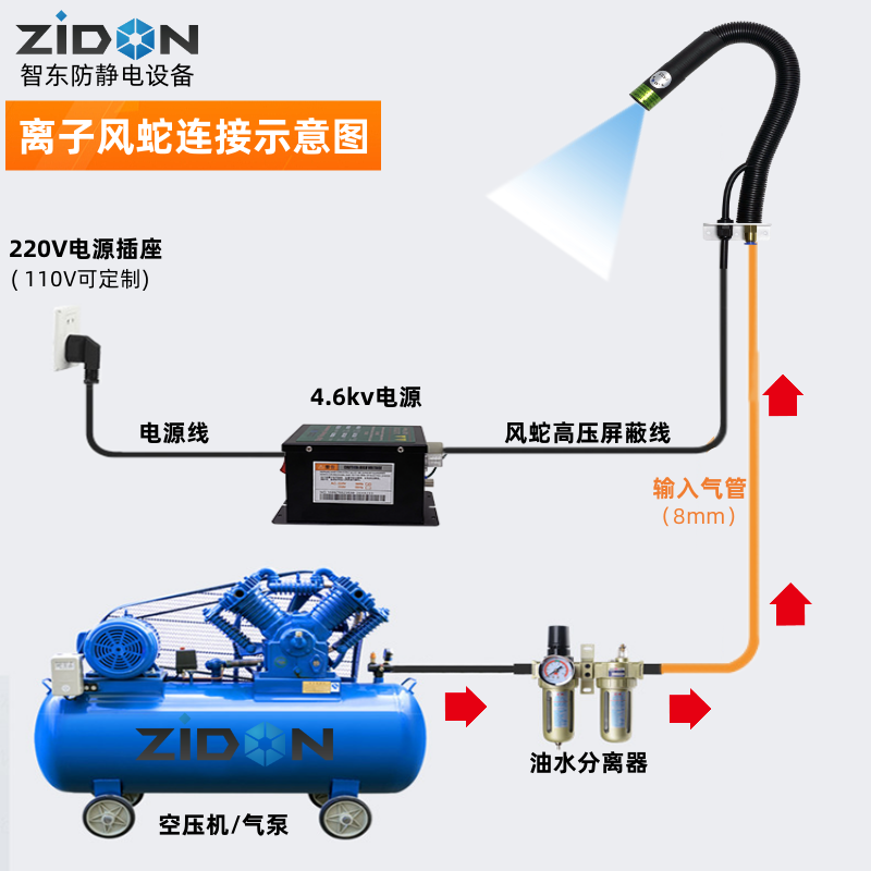 zidon除尘除静电离子风蛇喷涂装注塑机工业静电消除蛇形风枪风嘴 - 图1