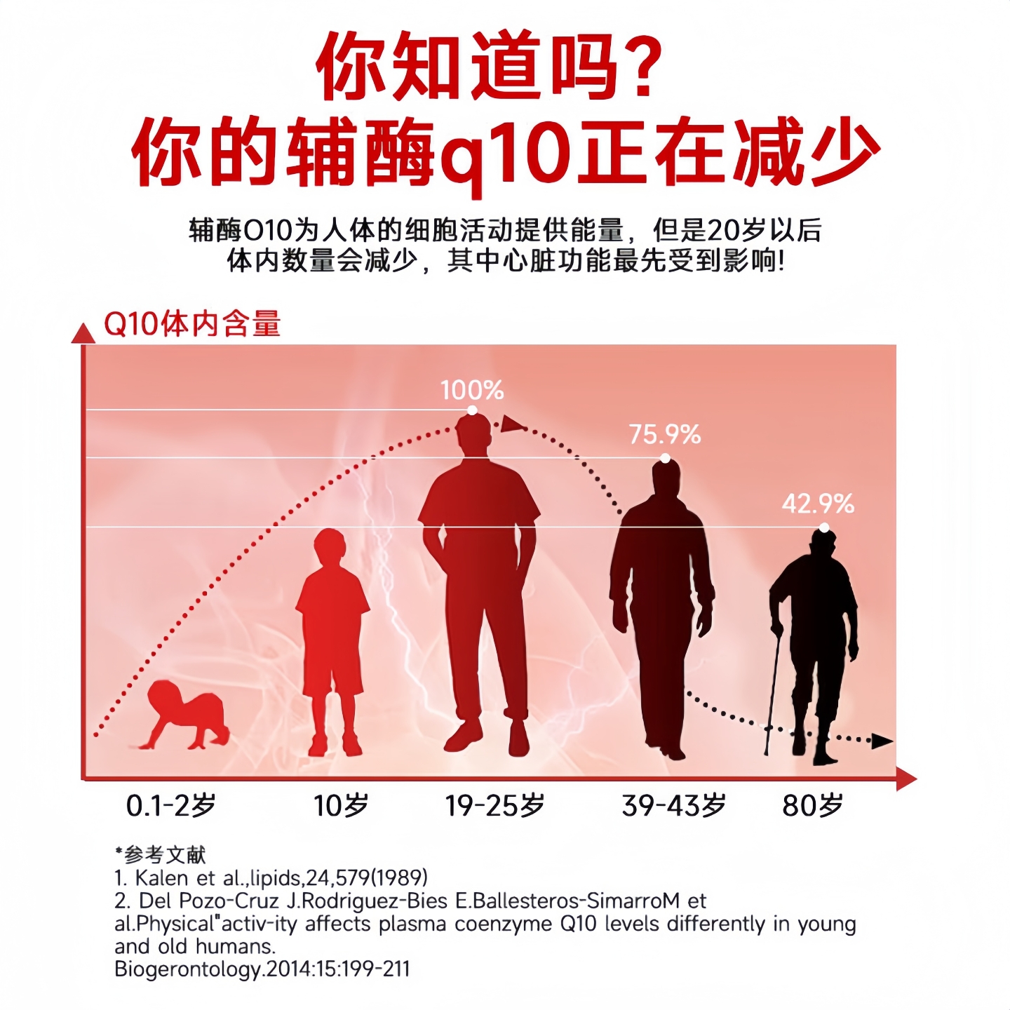 The United States imported coenzyme Qq10 high content omega3 heart brain dha eye protection blood vessels heart health reduction type