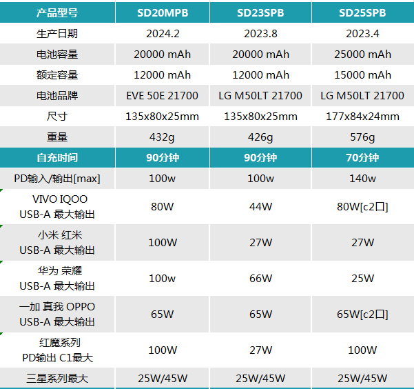 140W充电宝适用oppo80W一加超级闪充PPS三星45W华为苹果VIVO快充 - 图3