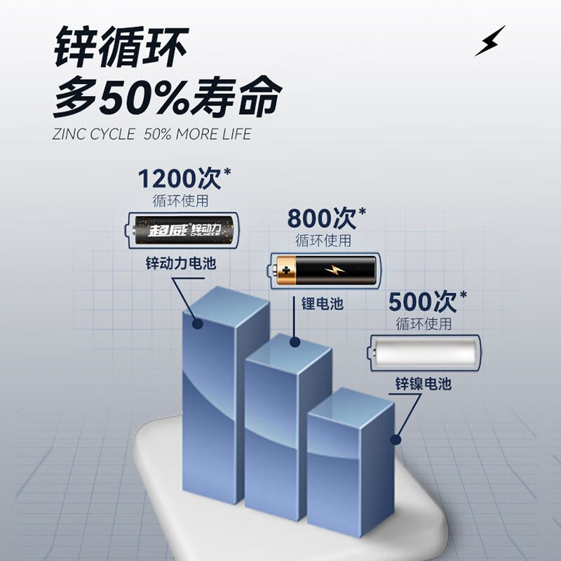 超威（CHILWEE）锌动力1.6V充电电池5号12A大电流闪光灯2600mWh快 - 图2