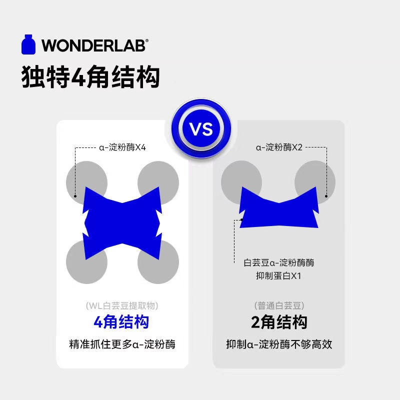 万益蓝WonderLab白芸豆压片糖果阻断片咀嚼片阻隔碳水非膳食纤维 - 图2