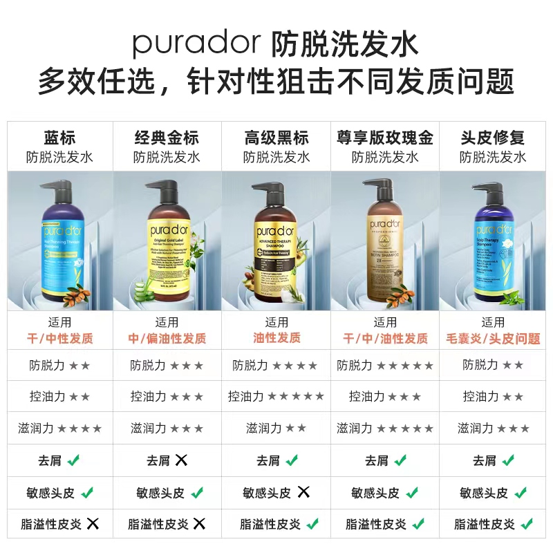 美国Purador专业防脱发育发洗发水露膏控油蓬松去屑止痒固发增发 - 图3