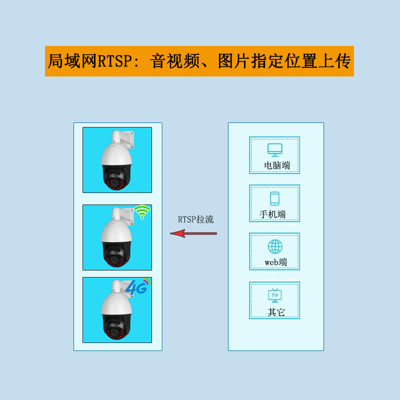 android/ios/web/sdk/m3u8/flv/api/http/rts拉流协议开发摄像头 - 图2