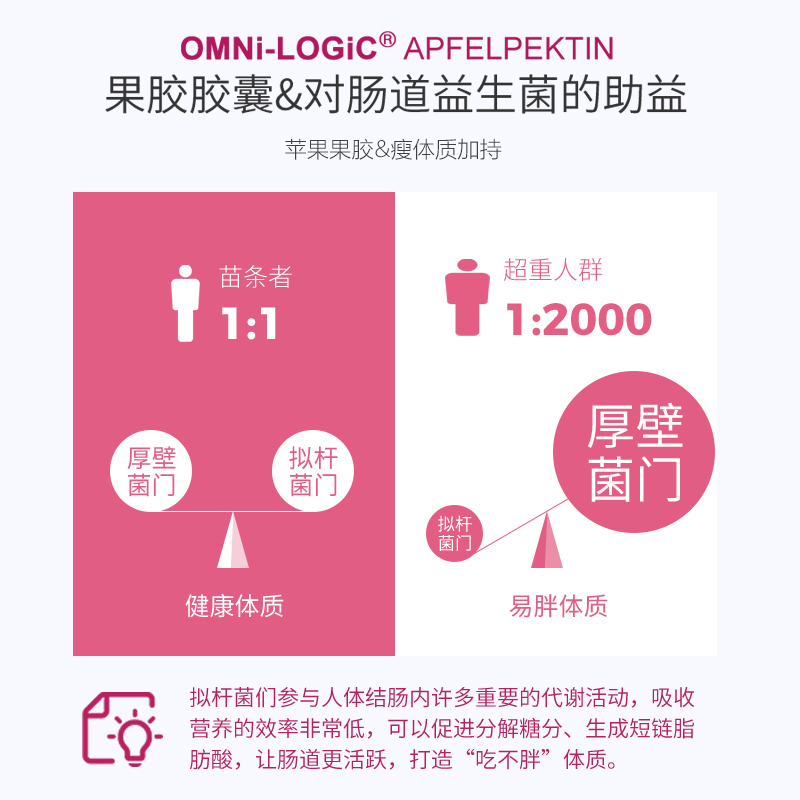 欧敏力苹果果胶OMNi-LOGiC益生元胶囊抗糖阻断儿童孕妇都可用 - 图1