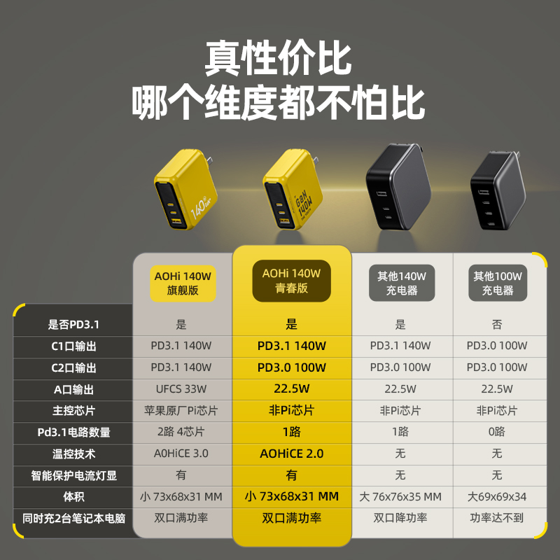 Aohi奥海140W氮化镓充电器头pd3.1青春版GaN多口100w超级快充双typec三口适用苹果华为Macbook联想笔记本电脑-图1