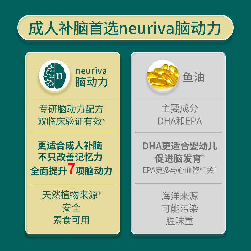 美国neuriva脑动力小金瓶记忆力补脑增强提升磷脂酰丝氨酸PS60粒 - 图1